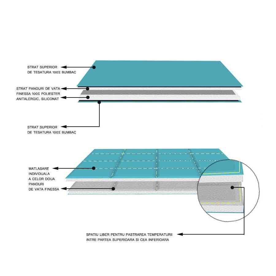 Pilota matlasata 4 ANOTIMPURI Renforce bumbac alb 200x220cm
